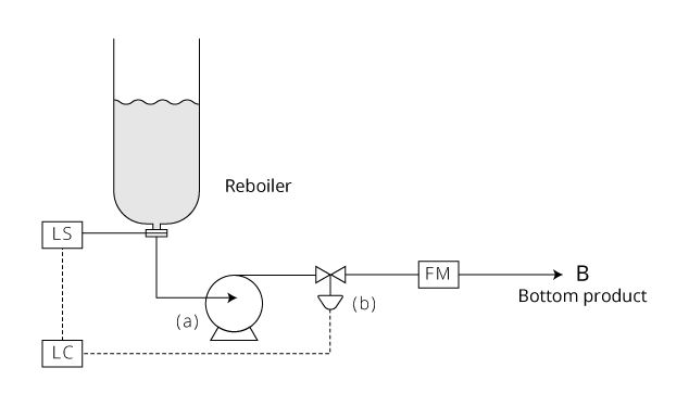 Schematic diagram of bottom level and product flow control for distillation process.