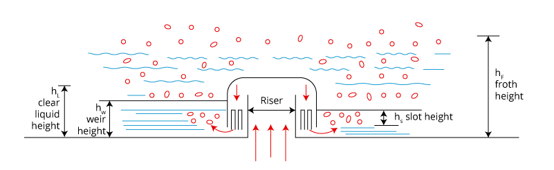 Diagram of bubble cap tray performance.