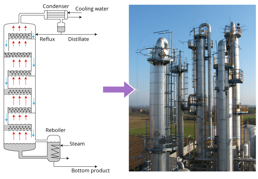 Two images showing a schematic representation of a tray distillation column with multiple trays in cascade and cross-flow pattern pointing to a real picture taken of a similar setup at a refinery.