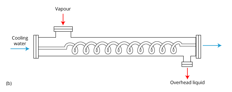 Schematic representation of distillation condenser: shell-and-coil heat exchanger