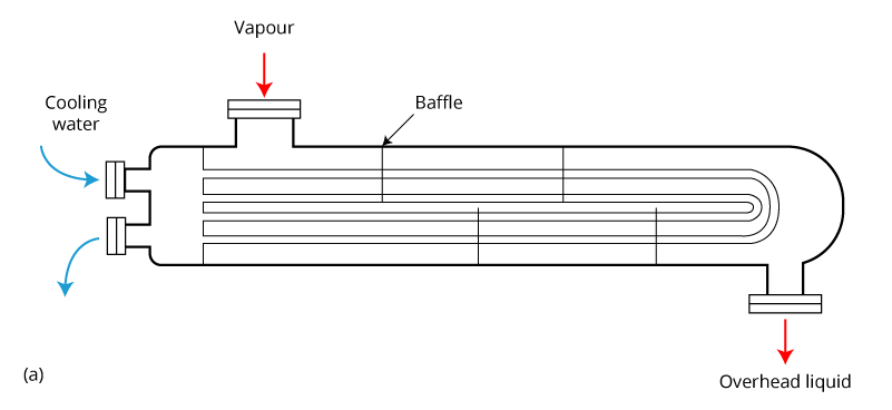 Schematic representation of distillation condenser: shell-and-tube heat exchanger.