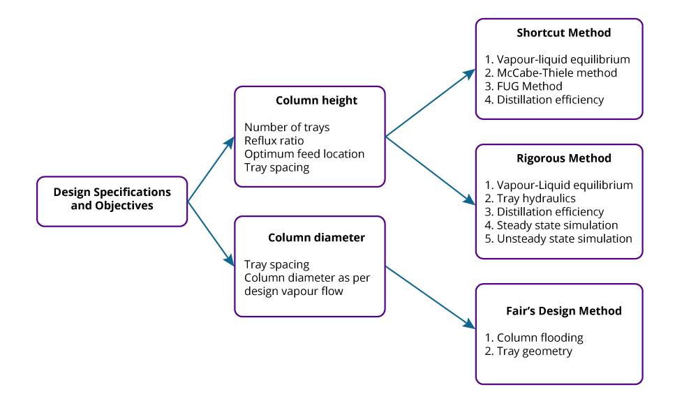 Flow chart of design specifications and objectives.