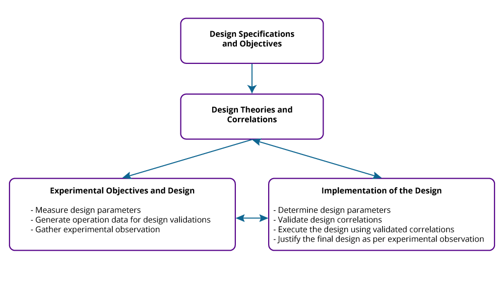 Flow chart of design specifications and objectives.