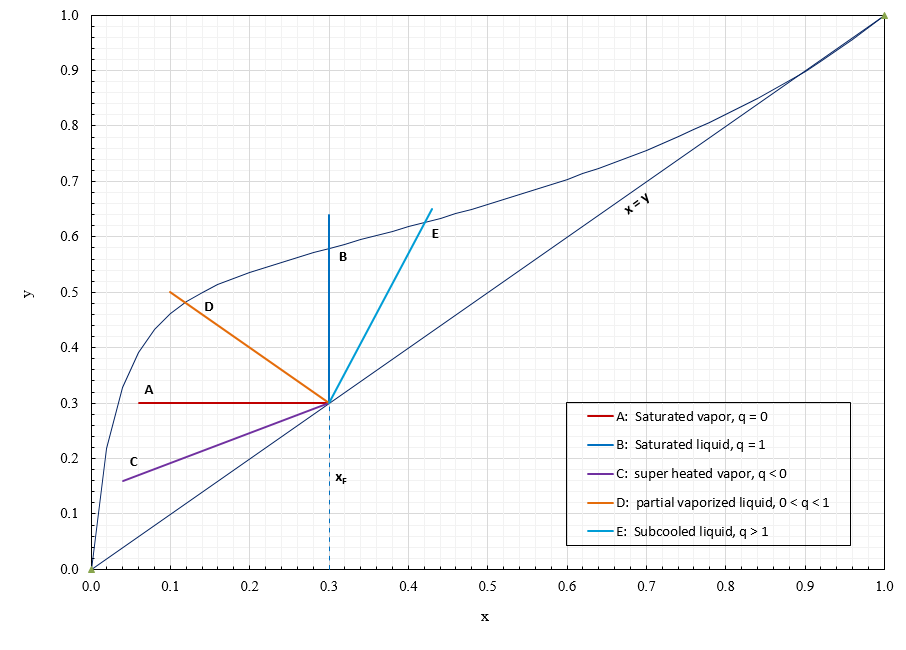 Effects of various feed conditions on the binary distillation of ethanol-water system.