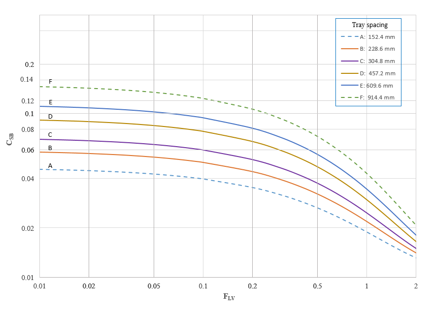 Graph showing Fair’s flooding correlation for distillation column with cross-flow trays.