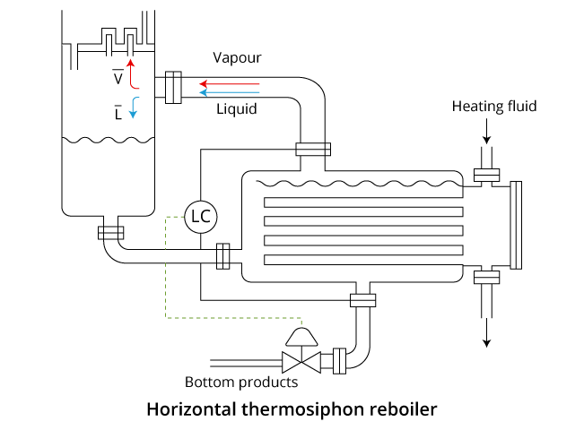 Diagram of vertical thermosiphon reboiler.