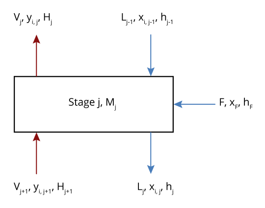 Diagram of materials and enthalpy flow on Tray j.