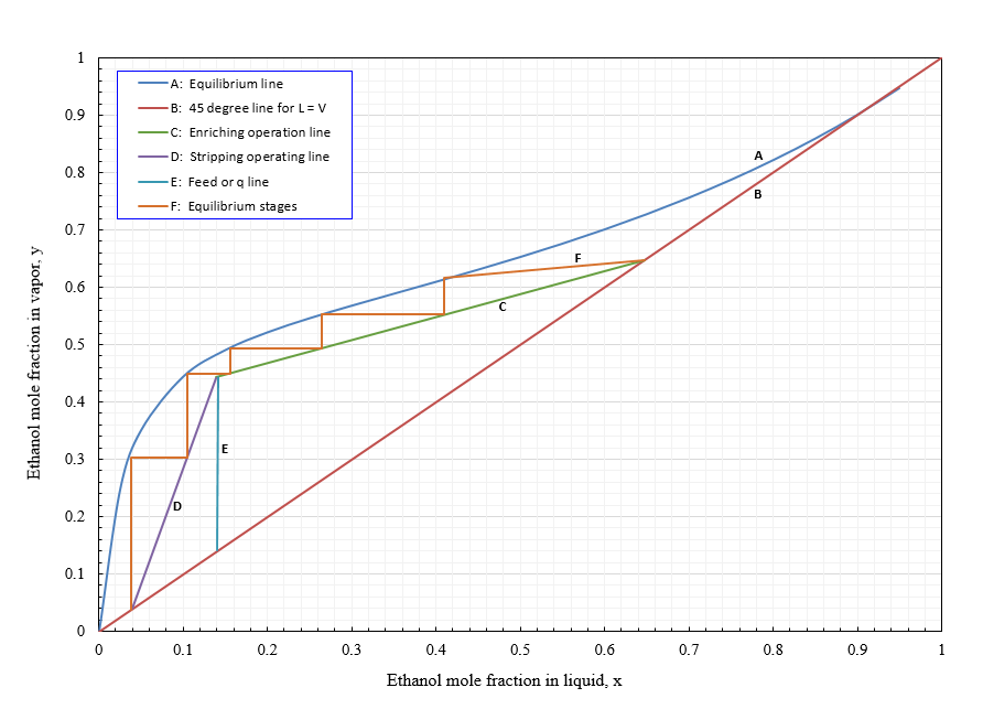 Graph showing McCabe-Thiele shortcut method for ethanol-water separation.