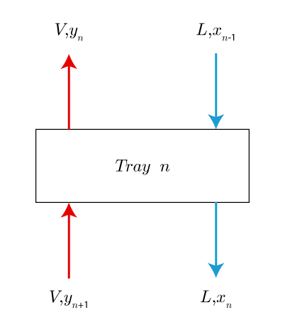 Diagram of McCabe-Thiele shortcut method.