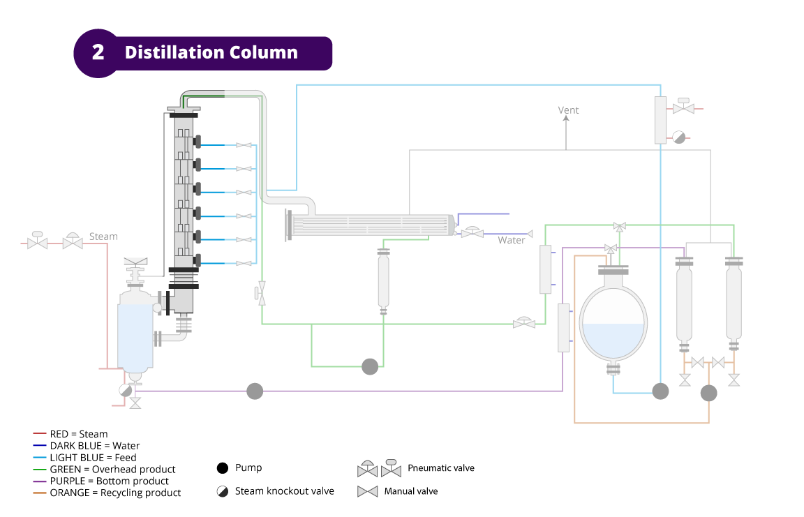 P & ID diagram with distillation column highlighted.