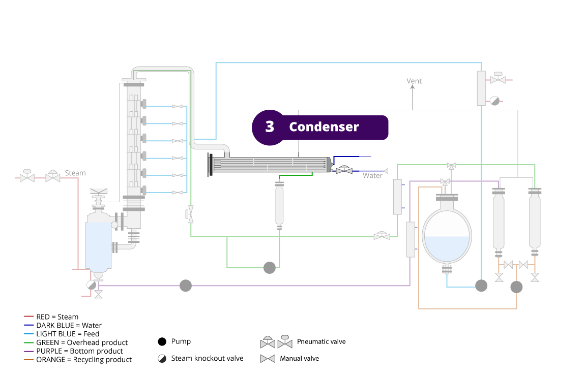 P & ID diagram with condenser highlighted.