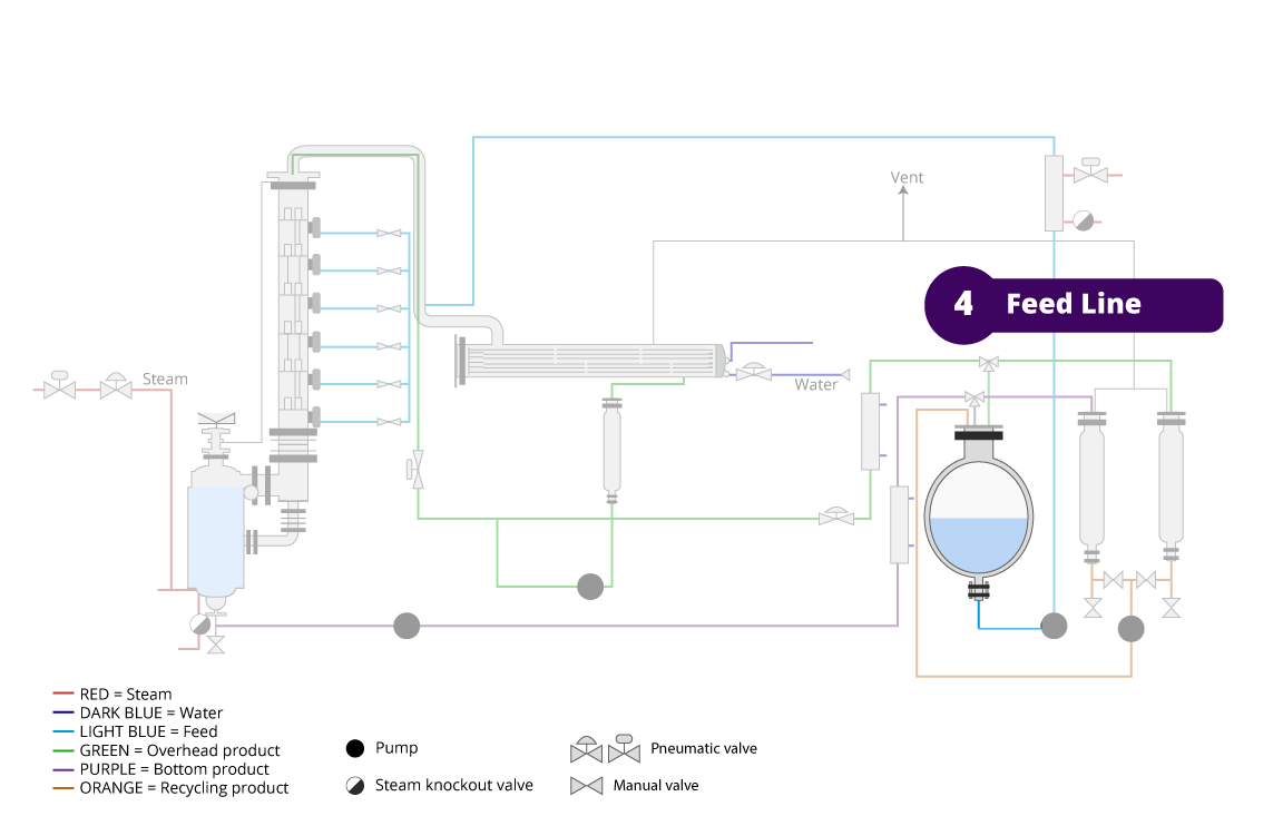 P & ID diagram with feed line highlighted.