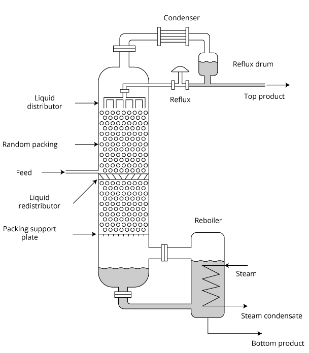 Diagram of packed distillation column