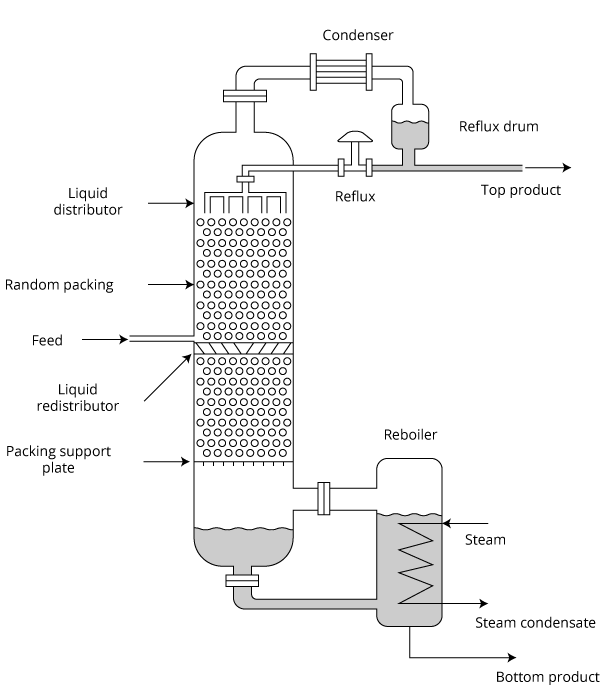 Packed distillation hot sale column