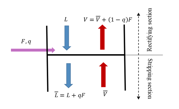 Schematic representation of the effects of various feed conditions on the liquid and vapour flow rates in rectifying and stripping sections of distillation column.