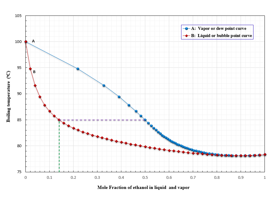 T-xy diagram of vapour-liquid equilibrium with line drawn to find boiling temperature.