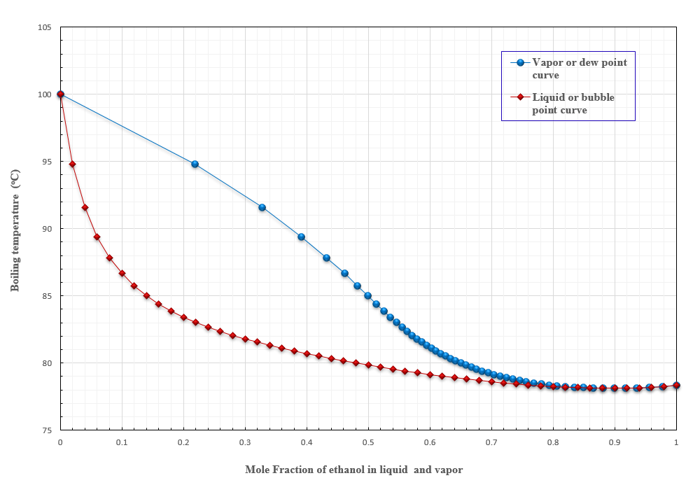 T-xy diagram of vapour-liquid equilibrium.