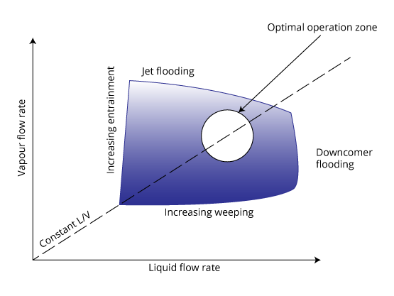 Diagram of variations of distillation column performance.