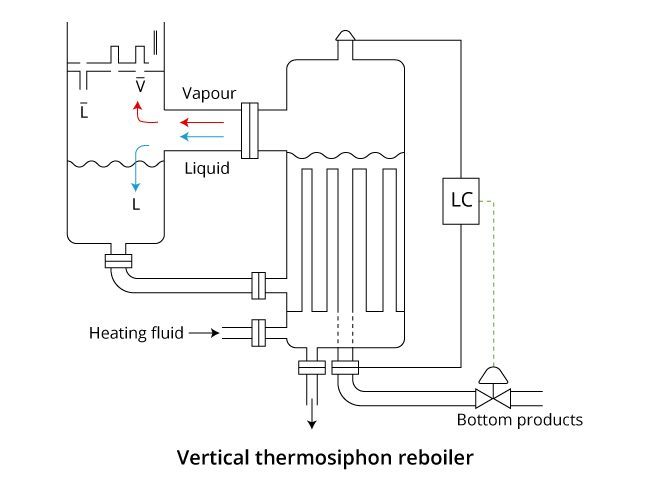 Diagram of vertical thermosyphon reboiler.